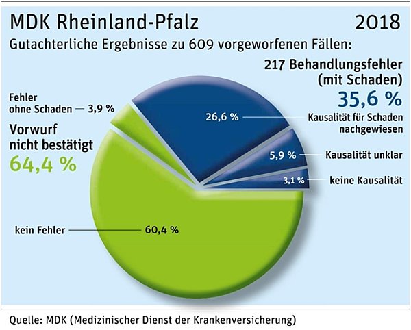 Grafik 2018: Gutachterliche Ergebnisse zu 609 vorgeworfenen Fällen