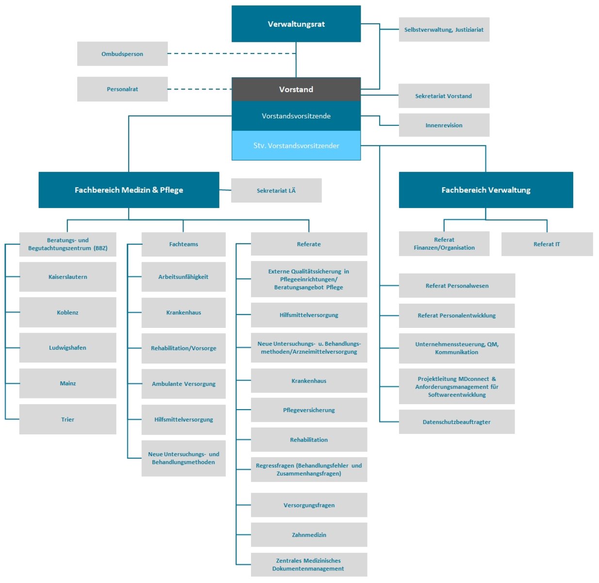 Über den Medizinischen Dienst RheinlandPfalz Über den Medizinischen Dienst RheinlandPfalz