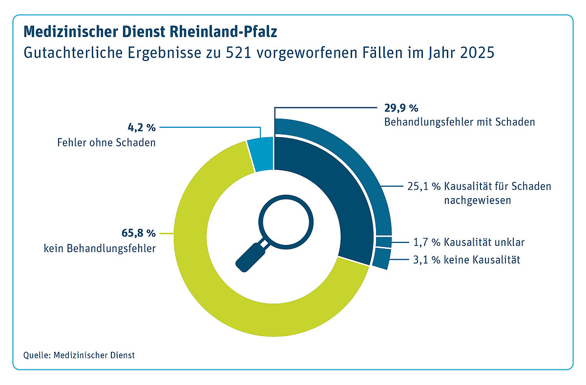 Grafik Behandlungsfehler RLP 2025