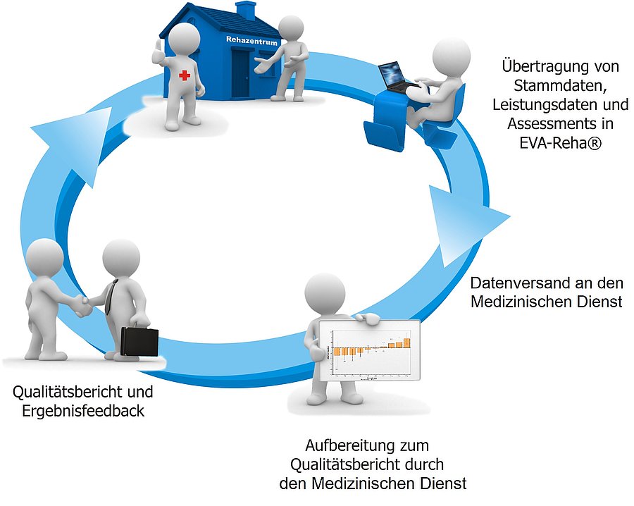 Ablaufdiagramm Eva Reha Bild mit Ablauf EVA Reha