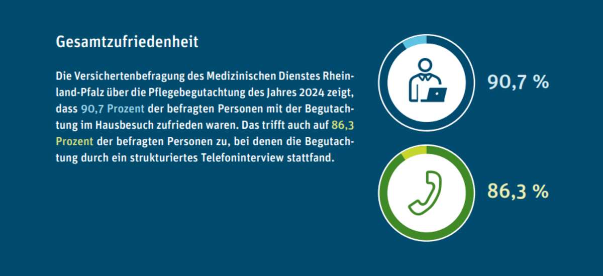 Grafik über die Gesamtzufriedenheit im Hausbesuch und beim strukturierten Telefoninterview