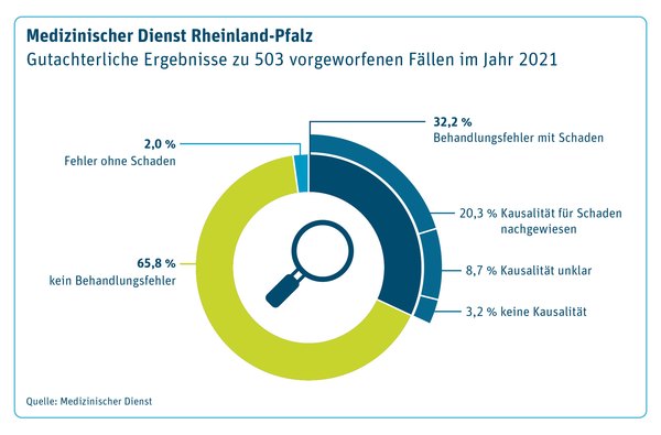 Behandlungsfehlerstatistik des Medizinischen Dienstes Rheinland-Pfalz 2021