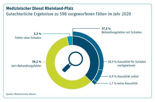 Behandlungsfehlerstatistik des Medizinischen Dienstes Rheinland-Pfalz 2020